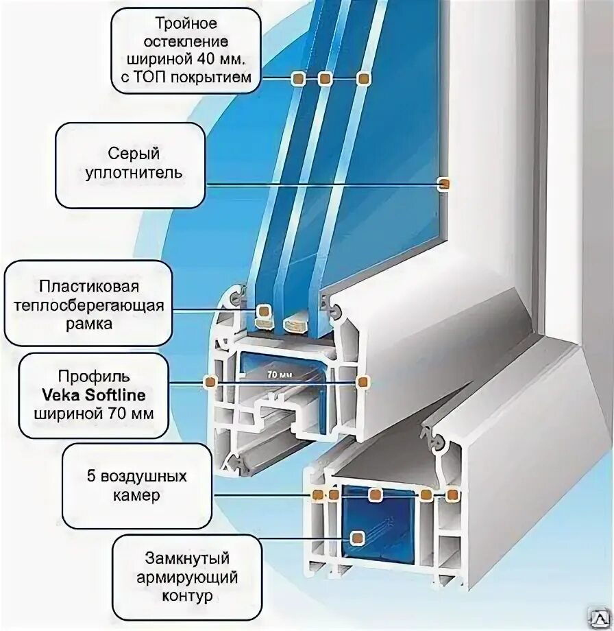 Какие профили пластиковых окон лучше. ВХС 3х камерный профиль. Профиль VEKA Euroline 58. 5х камерный профиль пластиковое окно Softline. VEKA Euroline установочный профиль.