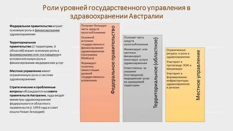 Уровень ролей