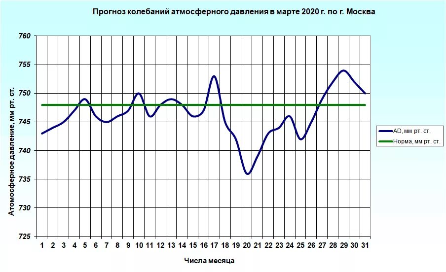 График погоды рисунок