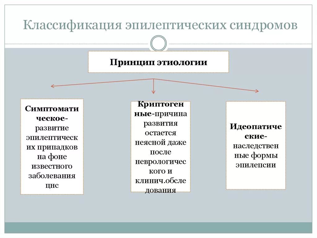 Виды припадков. Классификация эпилепсии по этиологии. Классификация эпилептических синдромов. Классификация эпилептических приступов и форм эпилепсии. Классификация эпилептических припадков.