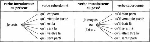 Concordance des temps