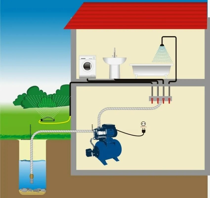 Насосная станция werk XKJ-1104 sa5. Система водоснабжения в частном доме с насосной станцией. Насосная станция для воды на дачу подачи из скважины. Умный WIFI датчик протечки воды Roximo sww06. Организация подачи воды