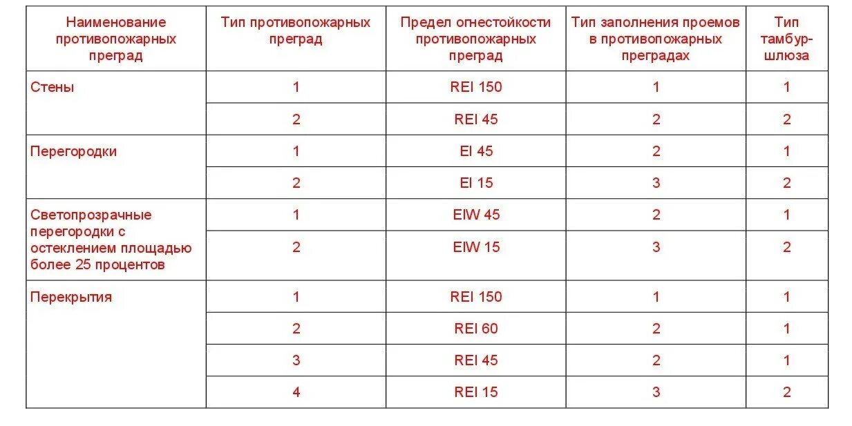 Соответствие нормам пожарной безопасности. Противопожарными перегородками 1-го типа (ei45). Перегородка 1 типа предел огнестойкости. Противопожарная стена 1 типа предел огнестойкости. Противопожарная перегородка 2 типа предел огнестойкости.