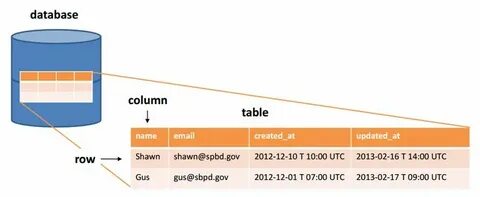 Sql last row