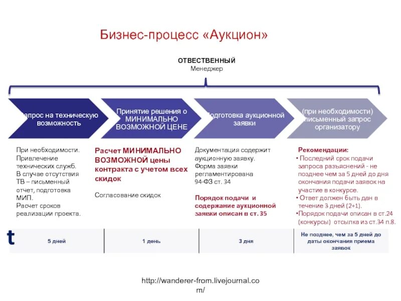 Срок окончания подачи заявок электронный конкурс. Бизнес процесс аукцион. Порядок подачи заявок. Конкурс аукцион запрос котировок. Запрос котировок период подачи заявки.