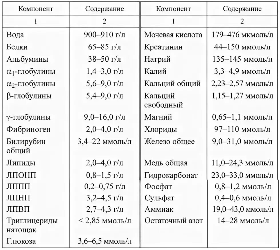 Состав плазмы крови таблица. Нормальный химический состав крови человека. Состав плазмы кровитабли. Кровь плазма элементы таблица.