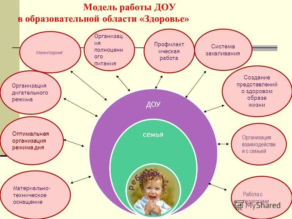 Модель образовательной области. Модель деятельности ДОУ. Модельрвботы воспитателя с родителями в ДОУ. Модель работы воспитателя в ДОУ. Модель образовательного проекта в дошкольном учреждении.