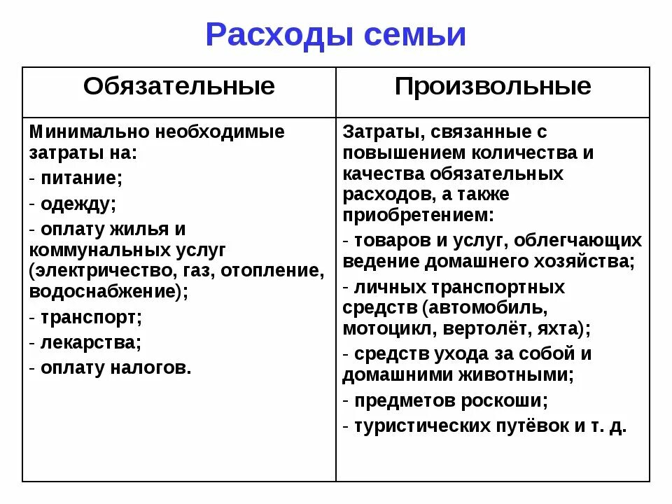 Обязательные и необязательные расходы семьи. Обязательные расходы семьи примеры. Семейный бюджет обязательные и произвольные расходы. Расходы постоянные и переменные семейного бюджета.