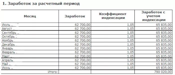 Как рассчитать индексацию заработной. Как рассчитать индексацию заработной