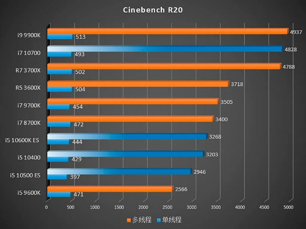Какой процессор лучше для игр в 2025. Ryzen 3 intel core i3 ryzen 5-core i5. i7 поколения процессоров. поколения процессоров интел i5. ноутбучные процессоры intel 10 поколения.