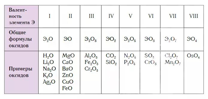 Формула высших оксидов эо2. Формула высших оксидов элементов 2 а группы. Оксиды элементов таблица. Как понять что элемент образует оксид. Bao k2o уравнение