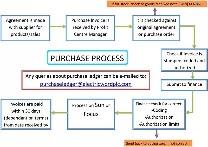 Purchasing process. Processing_purchase. Easy purchasing process. Purchase method.