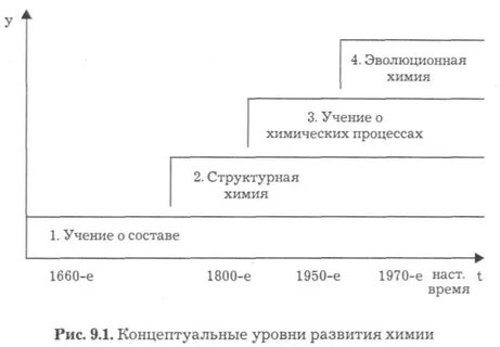 Концептуальные системы химии