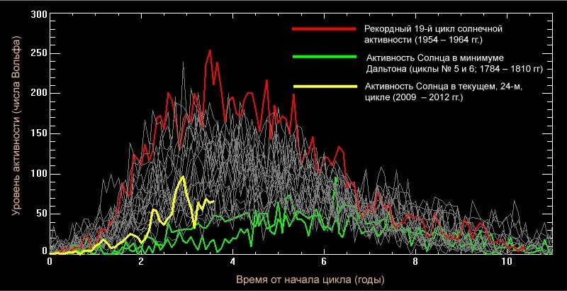 Солнечная активность и Солнечный цикл. Одиннадцатилетний цикл солнечной активности. Цикличность солнечной активности. Циклы солнечной активности график. Время активности солнца