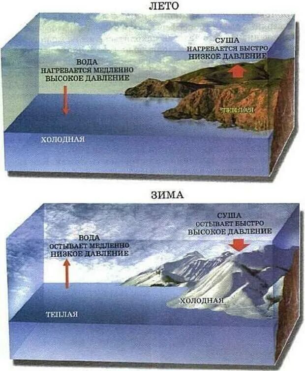 Вода медленно остывает. Нагревание и охлаждение суши и океана. Давление над сушей и морем. Нагрев океана. Нагревание воды и суши.