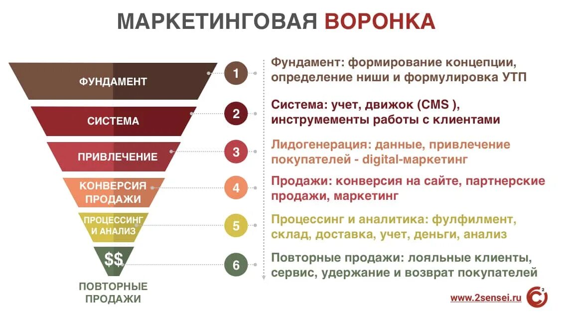 Продаж и т п. Маркетинговая воронка продаж. Воронка интернет маркетинга. Продающая воронка. Воронка продаж в маркетинге.