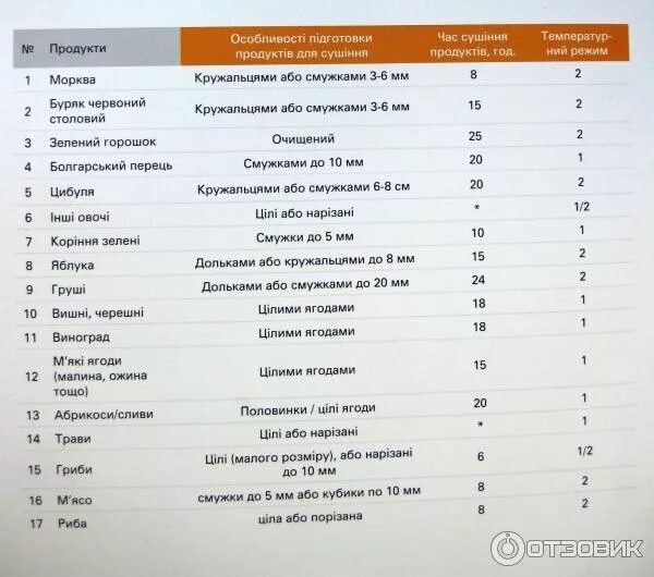 Сколько времени нужно сушить. Таблица сушки овощей и фруктов. Сушка фруктов в электросушилке таблица. Сушка овощей температурный режим. Температура сушки овощей и фруктов в электросушилке.