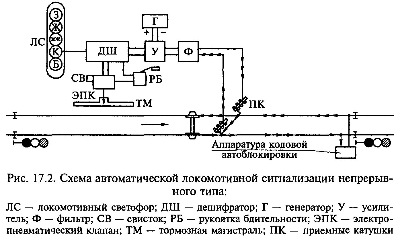 Автоматическая Локомотивная сигнализация АЛС схема. Схема локомотивных устройств АЛСН. Структурная схема локомотивных устройств АЛСН. Структурная схема автоматической локомотивной сигнализации.