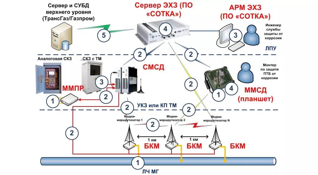 Мониторинг и защита. Система коррозионного мониторинга. Система коррозионного мониторинга (СКМ). Датчики постоянного коррозионного мониторинга. Система коррозионного мониторинга Газпром.
