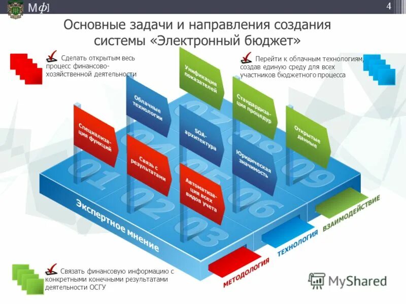 Направления образования. В направлении создания системы. Управление персоналом pr. Экспертные системы искусственный интеллект. Основные направления создания и развития системы электронный бюджет.