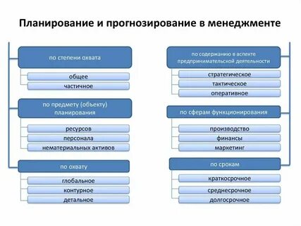 Установить соответствие видов и объектов управления