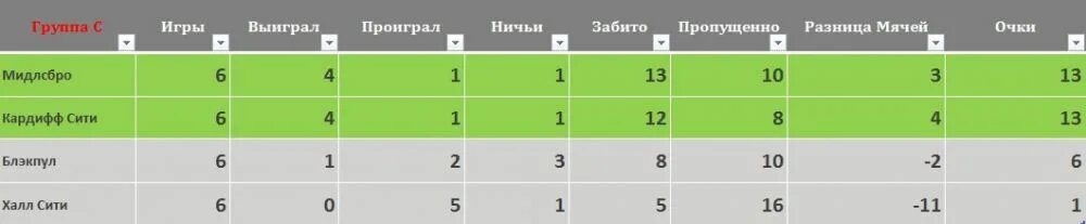 Пример таблицы группового этапа. Разница забитых и пропущенных мячей на групповом этапе. Создать турнирную групповую таблицу. Соотношение выигранных и проигранных дел..
