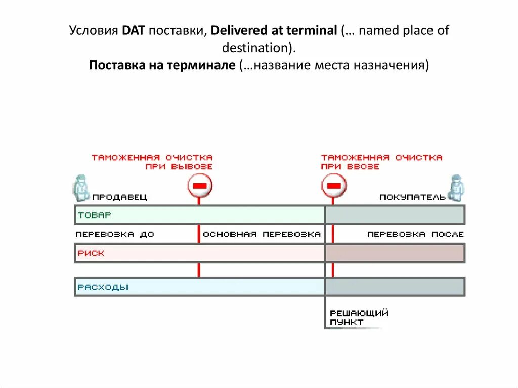 Delivered at the destination. Dat условия поставки Инкотермс 2010. Dat условия поставки. Базис поставки dat. Инкотермс поставки dat.