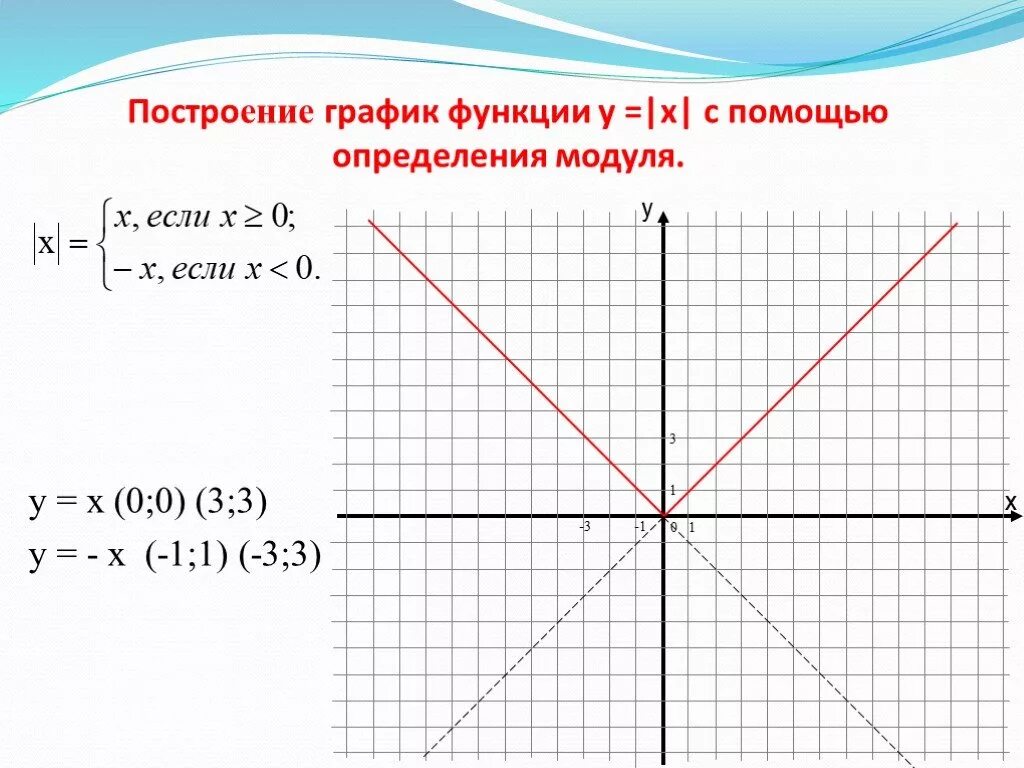 Построить y 0 5x 3. Функции на координатной плоскости. Графики функций перемещение. Графики функций на плоскости. Графики функций на координатной плоскости.