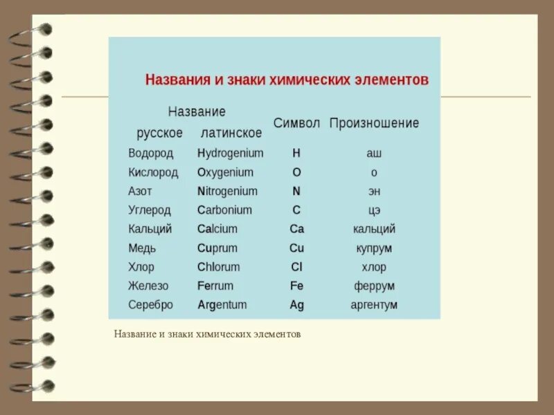 Русское название химических элементов. Названия химических элементов. Химические знаки. Символы химических элементов. Название и символы некоторых химических элементов.