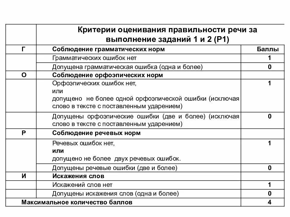 Критерии оценки итогового собеседования в 9 классе. Критерии оценивания устного собеседования 9 класс. Критерии оценивания итогового собеседования оценки. Критерии оценивания устного собеседования по русскому языку 9.