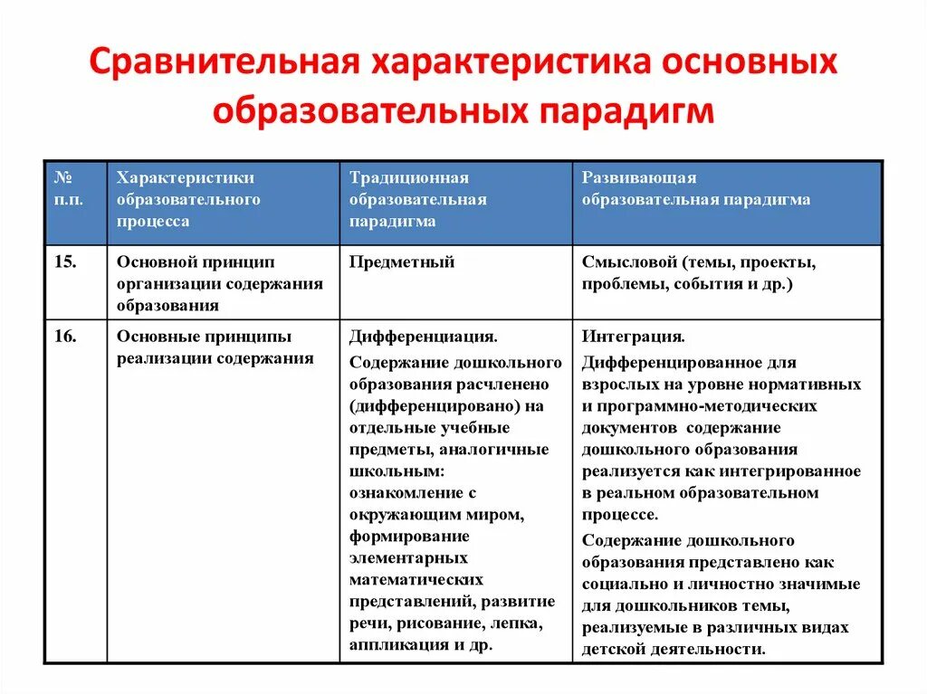 Дополнительная по сравнению. Сравнительный анализ образовательных парадигм. Образовательные парадигмы таблица. Сравнительная характеристика основных образовательных парадигм. Характеристика парадигм образования.