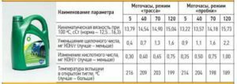 Таблица моточасов моторных масел. Срок службы моторного масла в моточасах. Замена по моточасам. Моточасы для замены масла в двигателе.