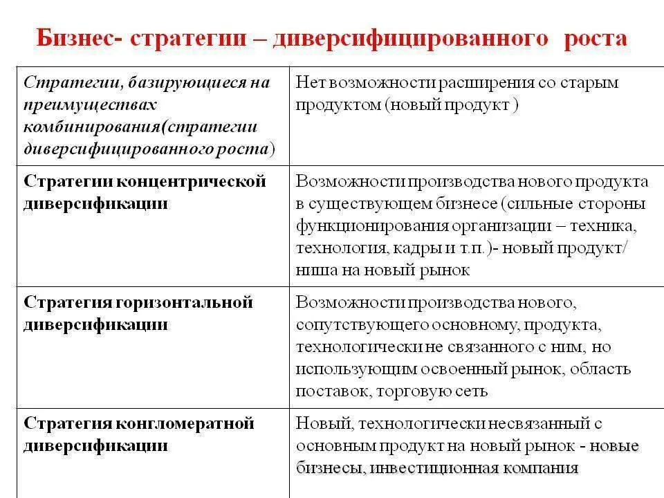 Стратегий предприятия относится к стратегии диверсификации. Стратегия диверсифицированного роста. к типам стратегий диверсифицированного роста относят. виды стратегии диверсификации. типы стратегий диверсификации.