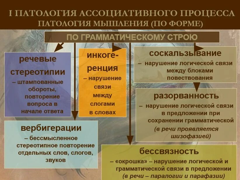 Нарушение логики мышления. Нарушения формы ассоциативного процесса. патология ассоциативного процесса. патология мышления по форме. нарушение ассоциативного процесса в психологии.
