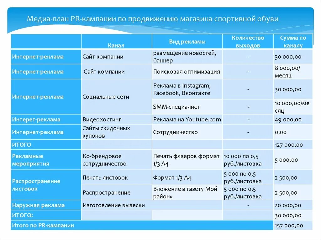 Формат продвижения. План PR мероприятий. План рекламных мероприятий пример. Медиаплан по продвижению мероприятия. План рекламной кампании пример.