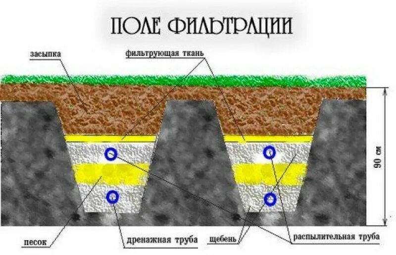 Поля фильтрации это. Схема поля эксфильтрации сточных вод. поля фильтрации очистка сточных вод. поля орошения и поля фильтрации. поля фильтрации для очистки сточных вод схема.
