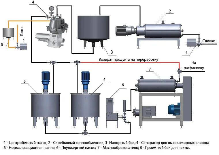 Схема сливочного масла. Производство сливочного масла пвжс схема. Аппаратурная схема производства сливочного масла. Технологическая схема сливочного масла. Схема производства масла методом преобразования высокожирных сливок.