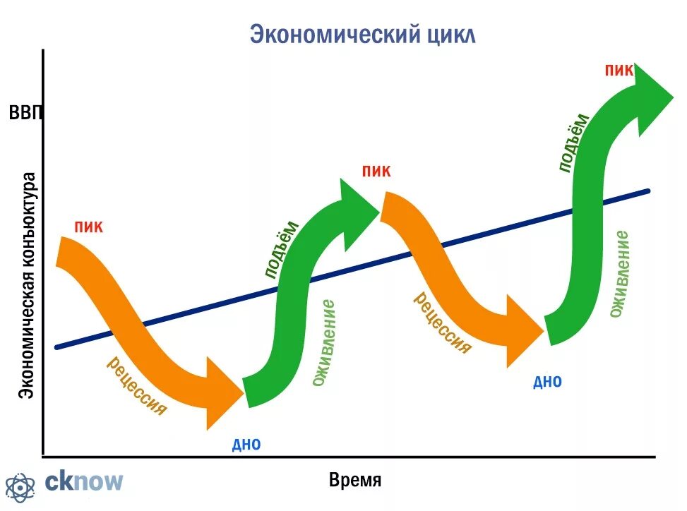 Цикл неизбежности. Экономическое развитие ВВП. Экономический цикл. Экономический рост и развитие понятие ВВП. Экономический рост ВВП.