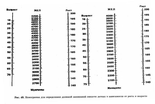 Жизненная емкость у мужчин. Номограмма Джел. Номограмма для определения должной величины жел.