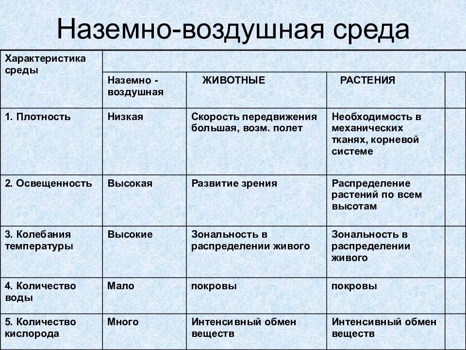 Условия наземной среды обитания. Характеристика воздушно-наземной среды обитания. представители наземно-воздушной среды обитания. наземно воздушная среда факторы среды. факторы наземно воздушной среды обитания.