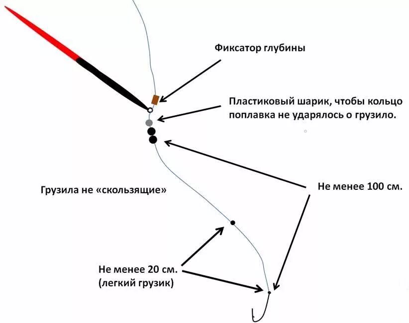 Схема оснастки поплавочной удочки. Как правильно оснастить поплавочную удочку на карася схема. Как оснастить удилище для ловли карася на поплавочную. Оснастка удочки на карася схема.