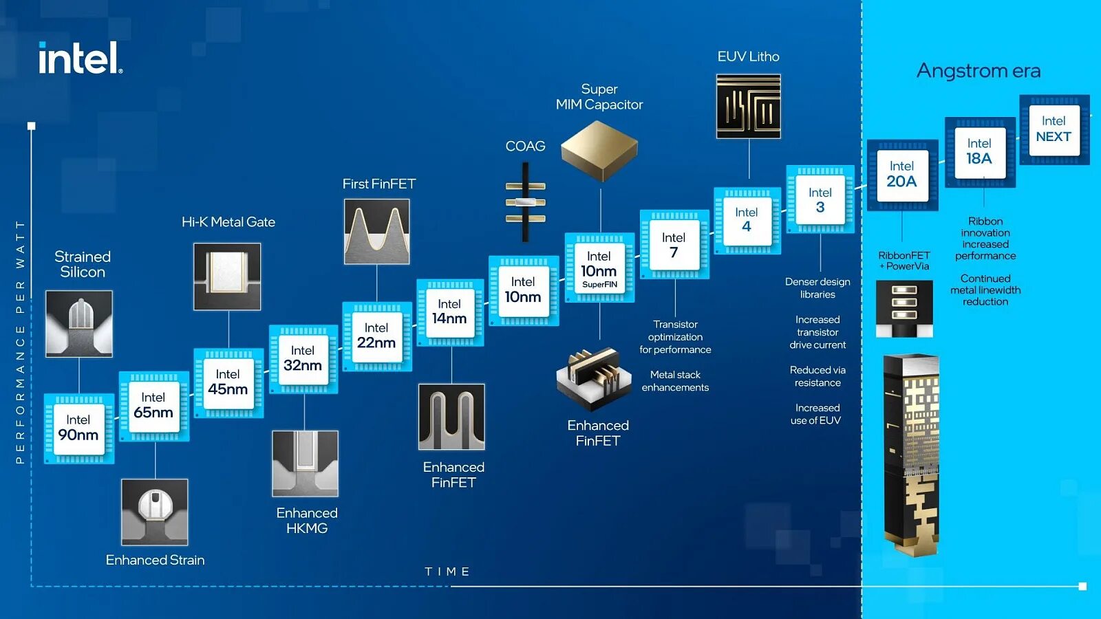 Процессоры интел 2024. Техпроцесс Интел. Intel 18a. Intel Roadmap 2025. Техпроцесс процессора.