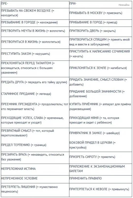 Фонетические Близнецы приставки пре при таблица. Пре при фонетические Близнецы. Правописание приставок пре и при фонетические Близнецы. Пре при исключения таблица. Пребывать 10