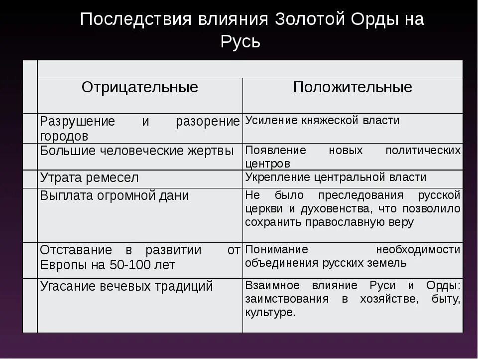 Отрицательные последствия завоевания монголами других государств. Влияние золотой орды на Русь таблица. Влияние золотой орды на Русь. Последствия Ордынского владычества таблица. Последствия влияния золотой орды на Русь.