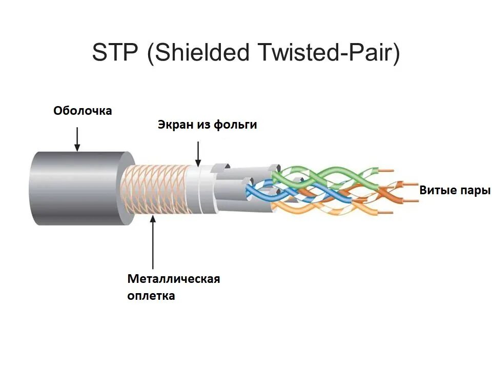 Кабель типа «витая пара» (Twisted pair). Витая пара STP UTP. Кабеля типа «витая пара» категории 3;. Экранированная витая пара (STP). Тип utp кабелей