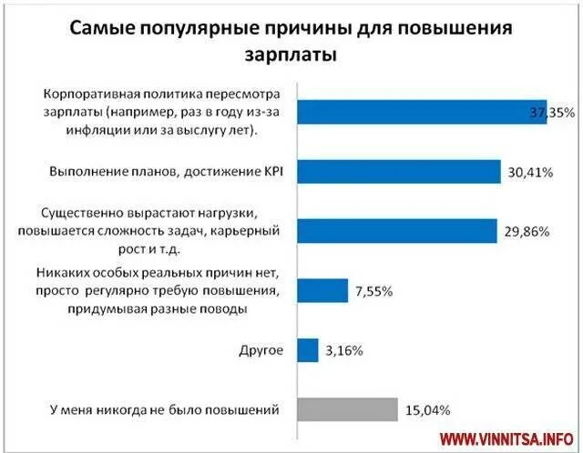 Причины роста заработной платы. Причины увеличения заработной платы. Причины повышения зарплаты. Причины не повышения заработной платы.