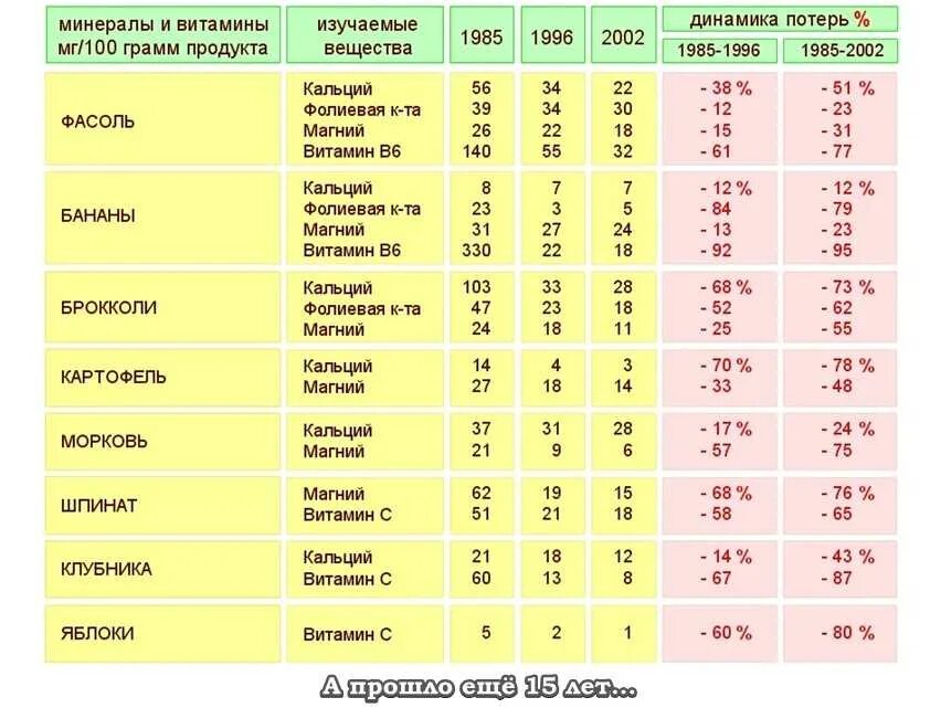 Содержание витаминов и микроэлементов в продуктах. Таблица содержания полезных веществ в продуктах питания. Таблица витаминов и минералов. Витамины и минералы в продуктах таблица.