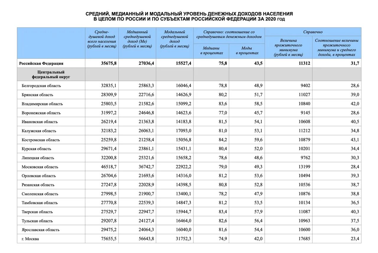 Среднемесячный доход 2024