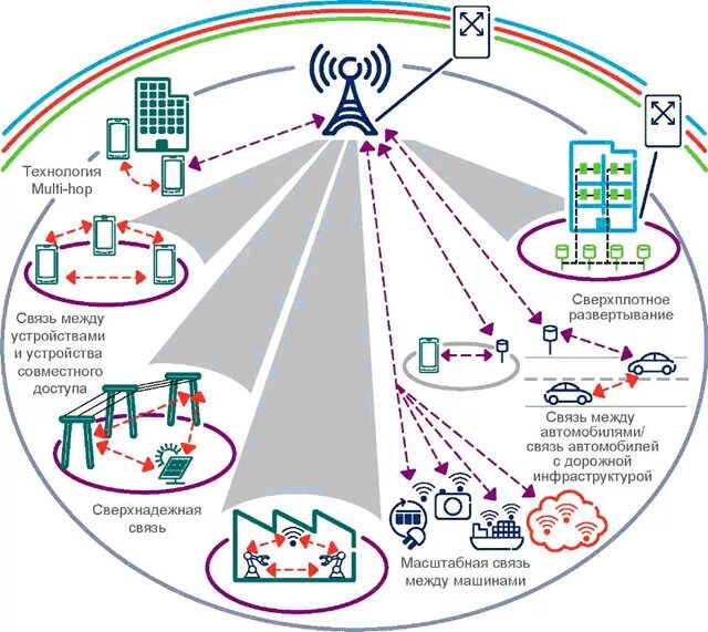 Связь 05. 5g сотовый связи структура. Схема сети 5g. Структурная схема сети 5g. Структура сотовой сети 5g.