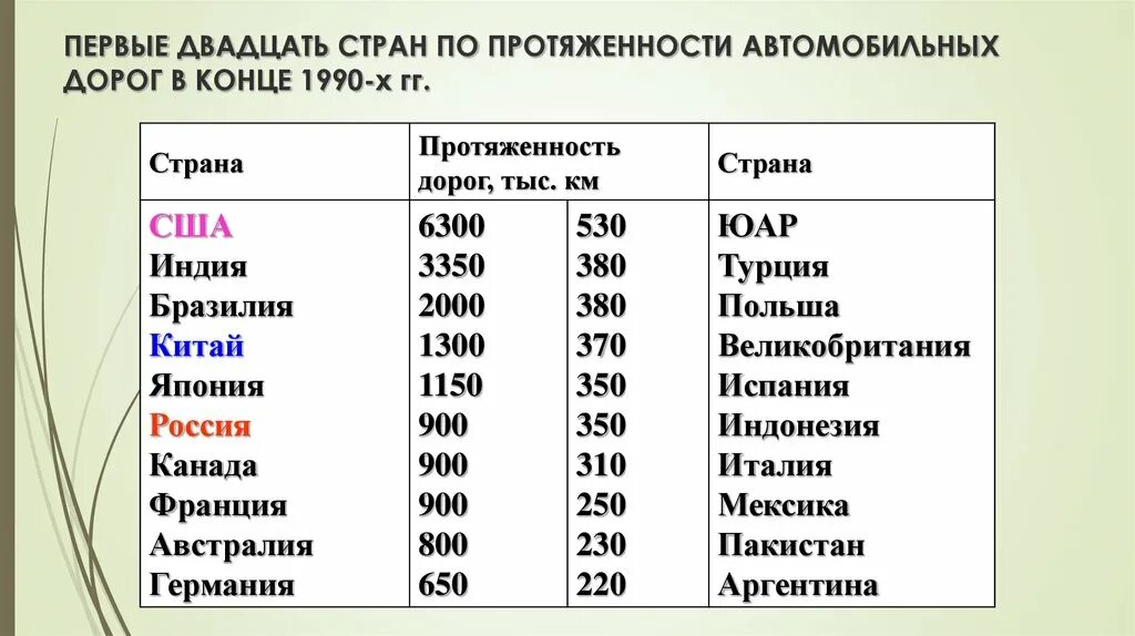 Протяженность железных дорог по странам. Протяженность автомобильных дорог. Протяженность автомобильных дорог в мире. Протяженность дорог в Германии. Протяженность дорог в Германии и России.